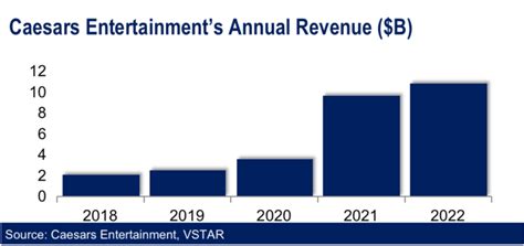 Caesars Entertainment Revenue 2012.